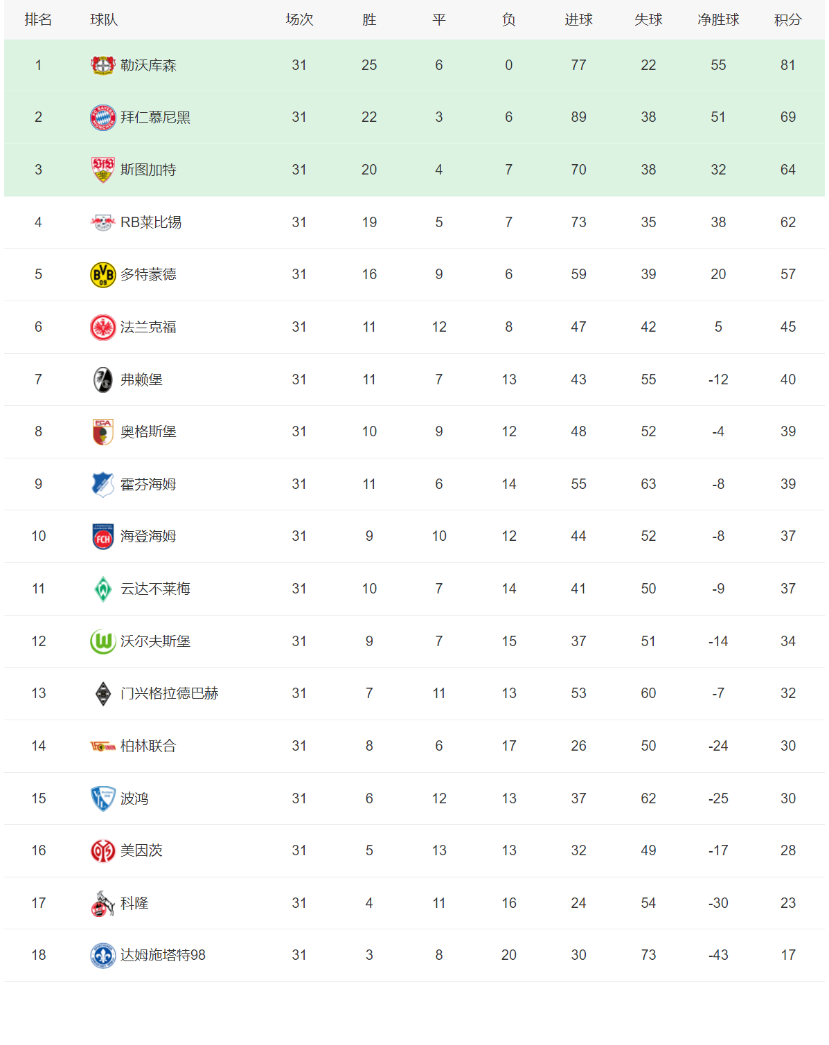 包含里尔主场再添一胜，继续领先积分榜的词条